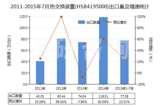 2011-2015年7月熱交換裝置(HS84195000)出口量及增速統(tǒng)計 2011-2015年7月熱交換裝置(HS84195000)出口量及增速統(tǒng)計